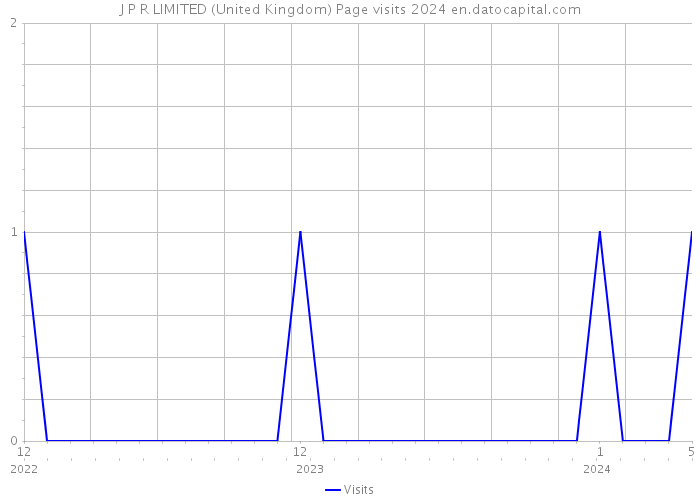 J P R LIMITED (United Kingdom) Page visits 2024 