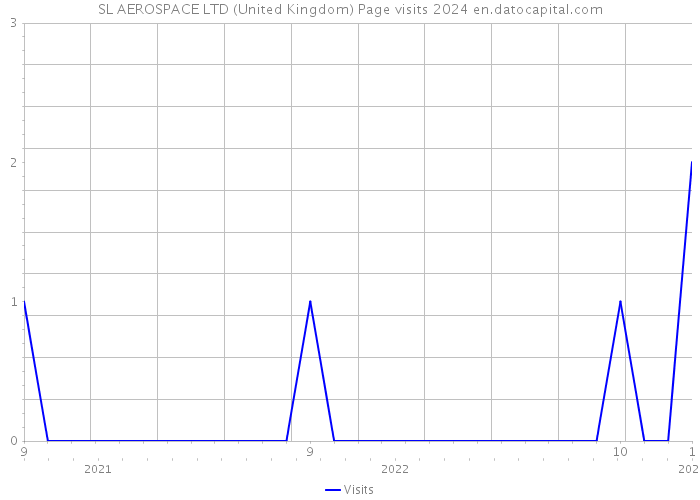 SL AEROSPACE LTD (United Kingdom) Page visits 2024 
