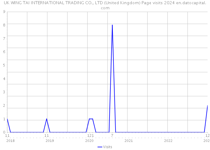UK WING TAI INTERNATIONAL TRADING CO., LTD (United Kingdom) Page visits 2024 