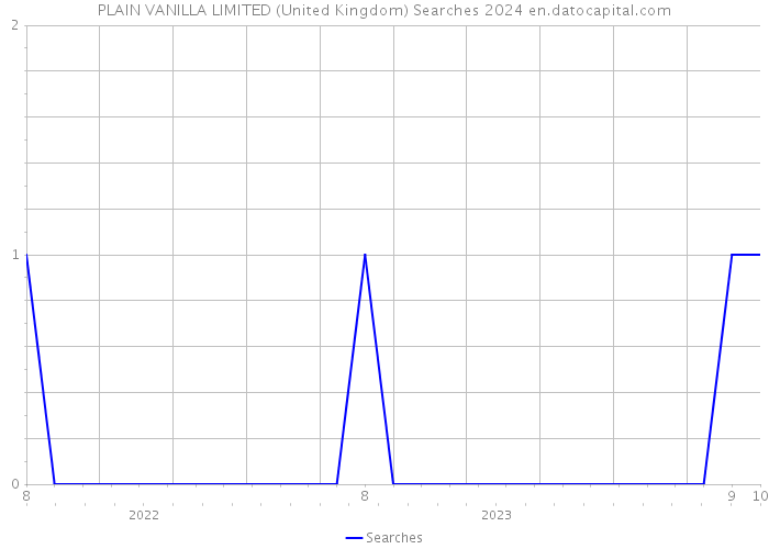 PLAIN VANILLA LIMITED (United Kingdom) Searches 2024 