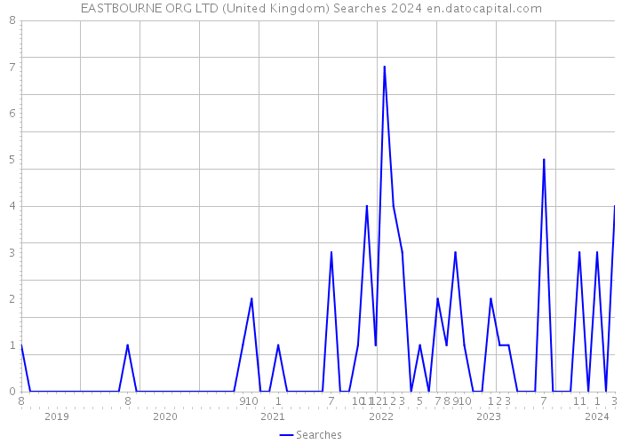 EASTBOURNE ORG LTD (United Kingdom) Searches 2024 