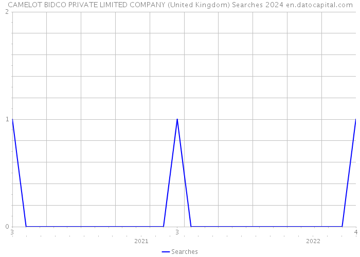 CAMELOT BIDCO PRIVATE LIMITED COMPANY (United Kingdom) Searches 2024 