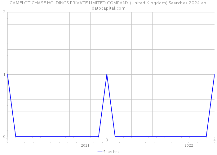 CAMELOT CHASE HOLDINGS PRIVATE LIMITED COMPANY (United Kingdom) Searches 2024 