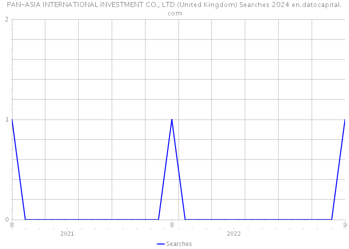 PAN-ASIA INTERNATIONAL INVESTMENT CO., LTD (United Kingdom) Searches 2024 
