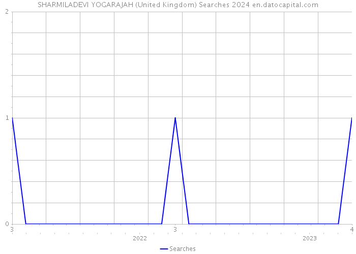 SHARMILADEVI YOGARAJAH (United Kingdom) Searches 2024 