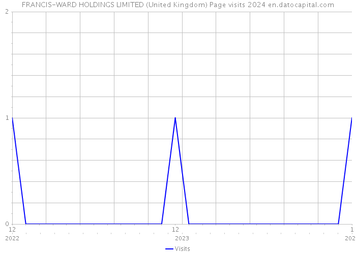 FRANCIS-WARD HOLDINGS LIMITED (United Kingdom) Page visits 2024 
