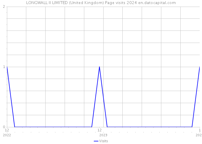 LONGWALL II LIMITED (United Kingdom) Page visits 2024 