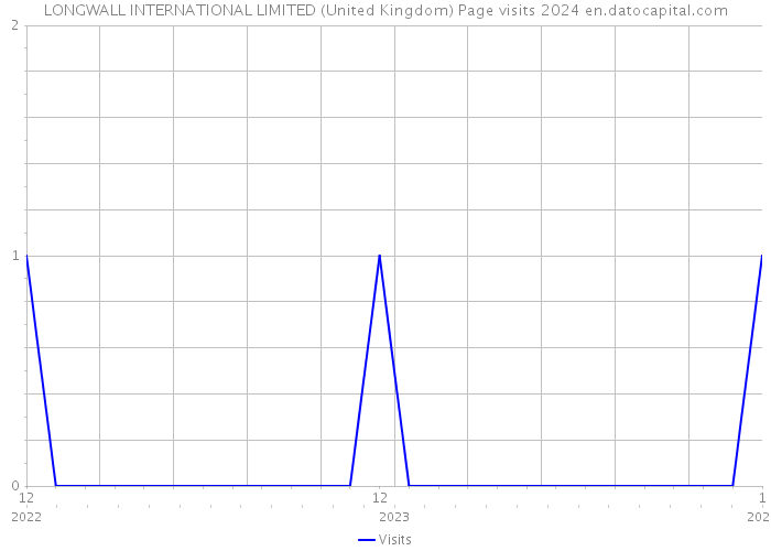 LONGWALL INTERNATIONAL LIMITED (United Kingdom) Page visits 2024 