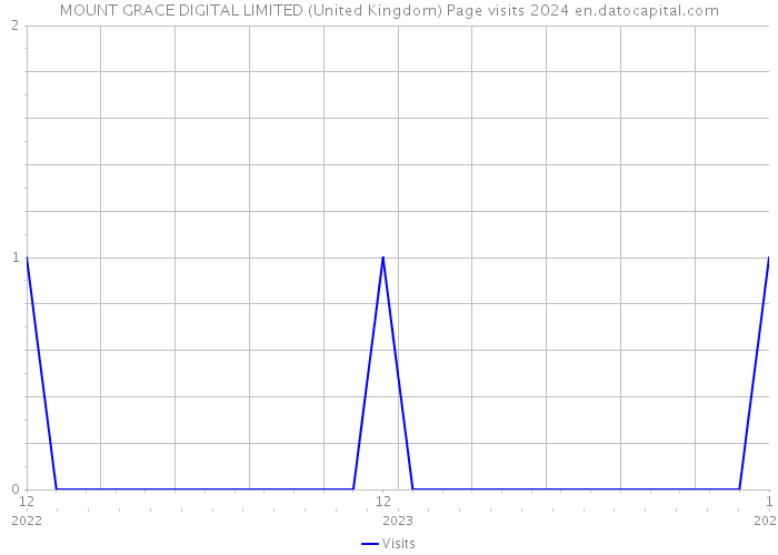 MOUNT GRACE DIGITAL LIMITED (United Kingdom) Page visits 2024 