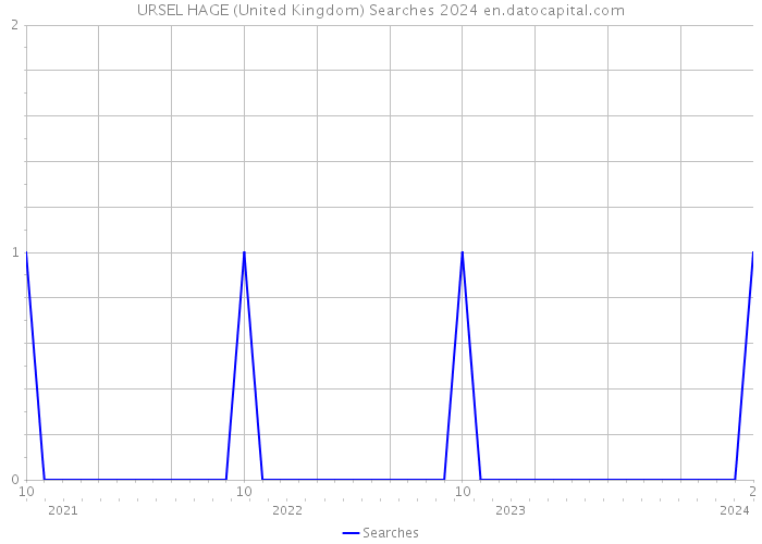 URSEL HAGE (United Kingdom) Searches 2024 