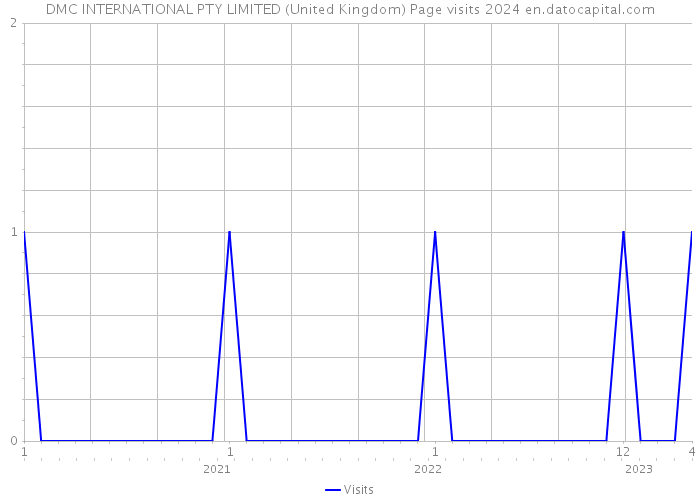 DMC INTERNATIONAL PTY LIMITED (United Kingdom) Page visits 2024 