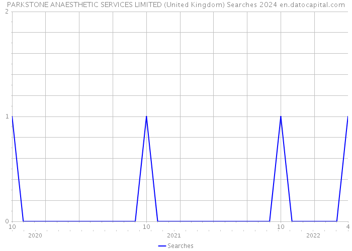 PARKSTONE ANAESTHETIC SERVICES LIMITED (United Kingdom) Searches 2024 