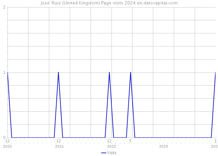 Jose' Ruiz (United Kingdom) Page visits 2024 