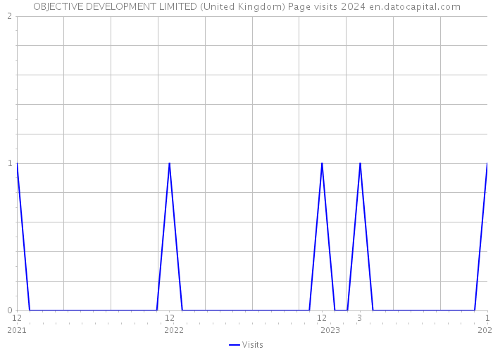 OBJECTIVE DEVELOPMENT LIMITED (United Kingdom) Page visits 2024 