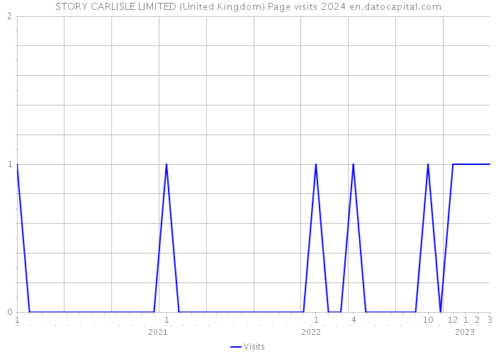 STORY CARLISLE LIMITED (United Kingdom) Page visits 2024 
