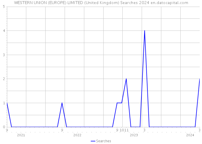 WESTERN UNION (EUROPE) LIMITED (United Kingdom) Searches 2024 