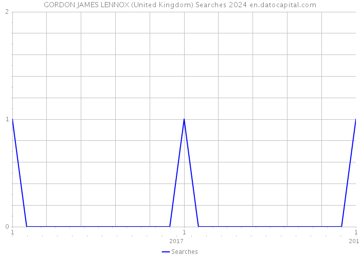 GORDON JAMES LENNOX (United Kingdom) Searches 2024 