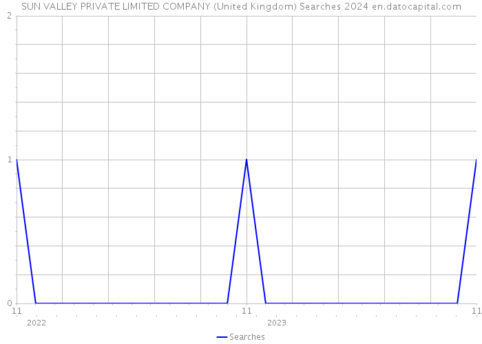 SUN VALLEY PRIVATE LIMITED COMPANY (United Kingdom) Searches 2024 