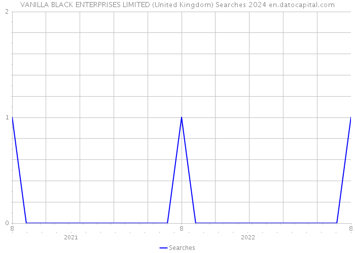 VANILLA BLACK ENTERPRISES LIMITED (United Kingdom) Searches 2024 