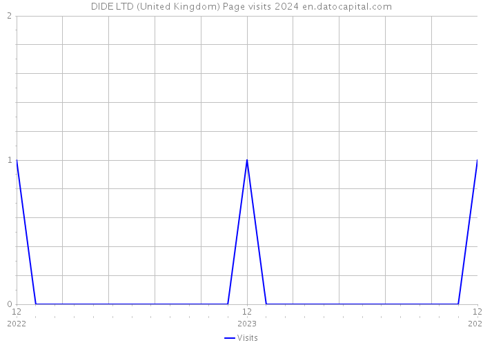 DIDE LTD (United Kingdom) Page visits 2024 