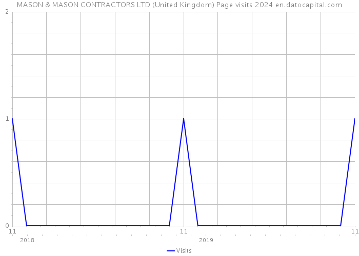 MASON & MASON CONTRACTORS LTD (United Kingdom) Page visits 2024 