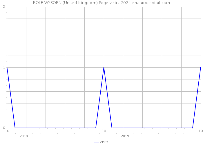 ROLF WYBORN (United Kingdom) Page visits 2024 