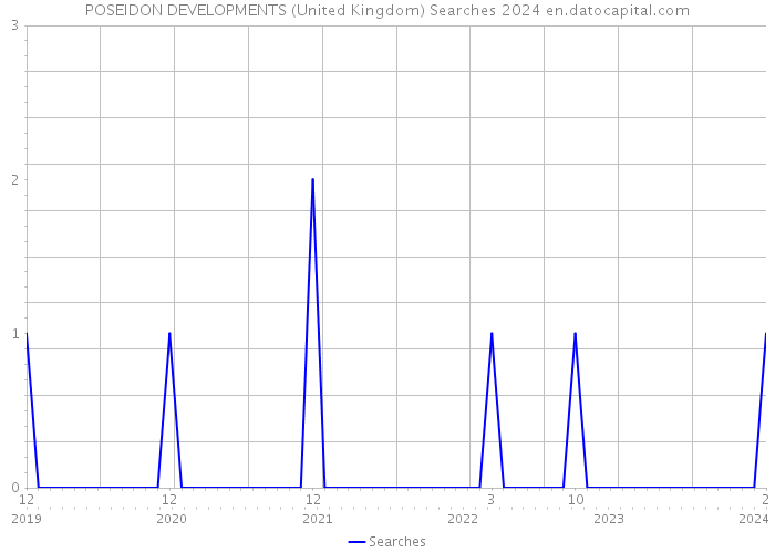 POSEIDON DEVELOPMENTS (United Kingdom) Searches 2024 