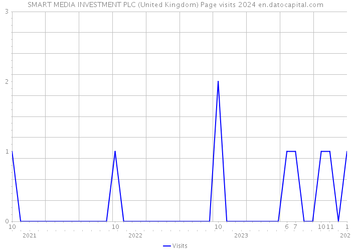 SMART MEDIA INVESTMENT PLC (United Kingdom) Page visits 2024 