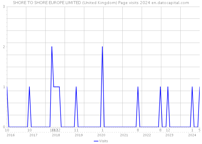 SHORE TO SHORE EUROPE LIMITED (United Kingdom) Page visits 2024 