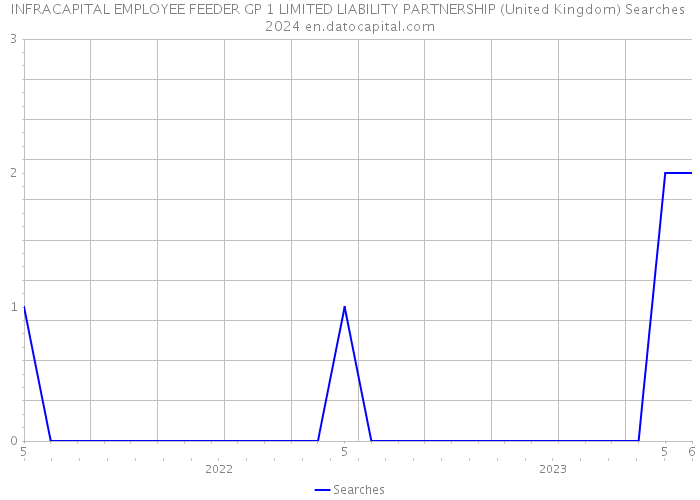 INFRACAPITAL EMPLOYEE FEEDER GP 1 LIMITED LIABILITY PARTNERSHIP (United Kingdom) Searches 2024 