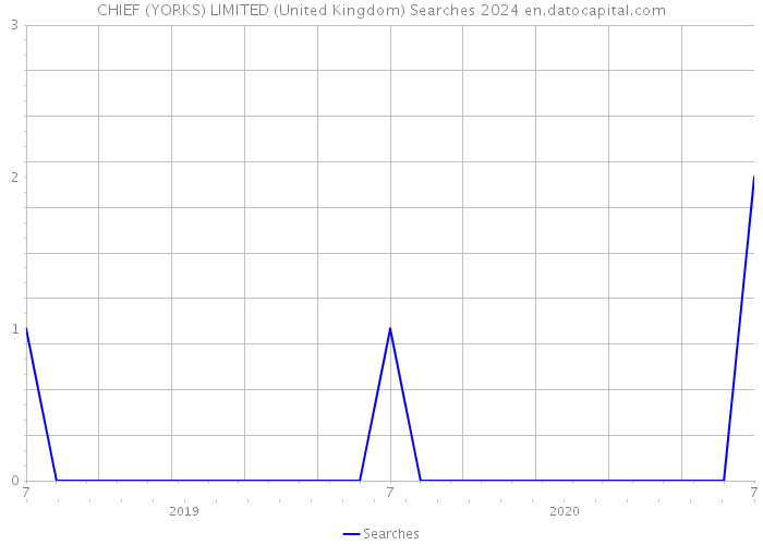 CHIEF (YORKS) LIMITED (United Kingdom) Searches 2024 