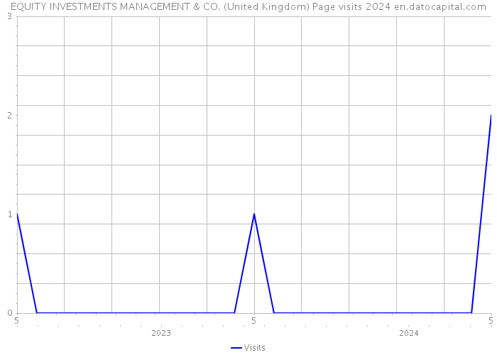 EQUITY INVESTMENTS MANAGEMENT & CO. (United Kingdom) Page visits 2024 