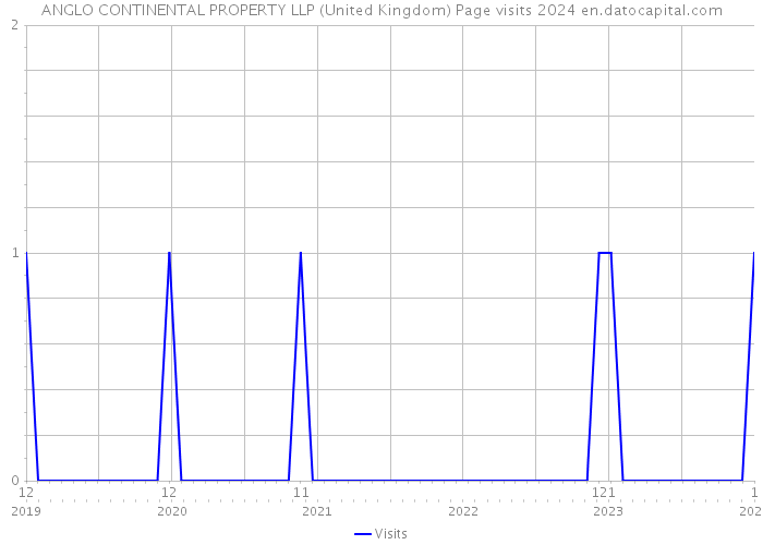 ANGLO CONTINENTAL PROPERTY LLP (United Kingdom) Page visits 2024 