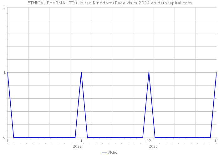 ETHICAL PHARMA LTD (United Kingdom) Page visits 2024 