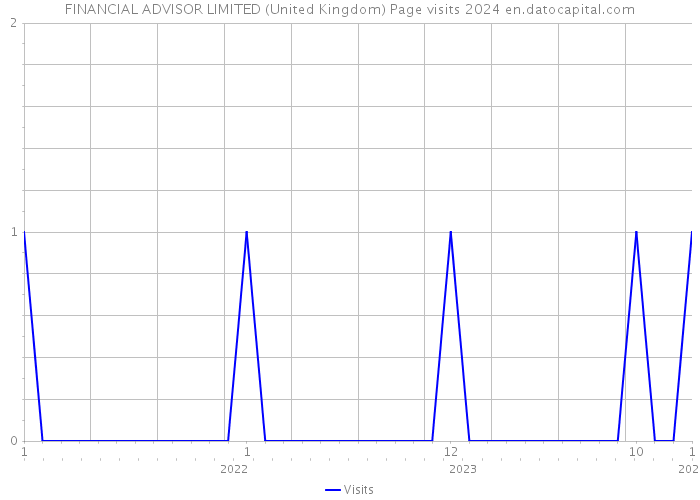 FINANCIAL ADVISOR LIMITED (United Kingdom) Page visits 2024 
