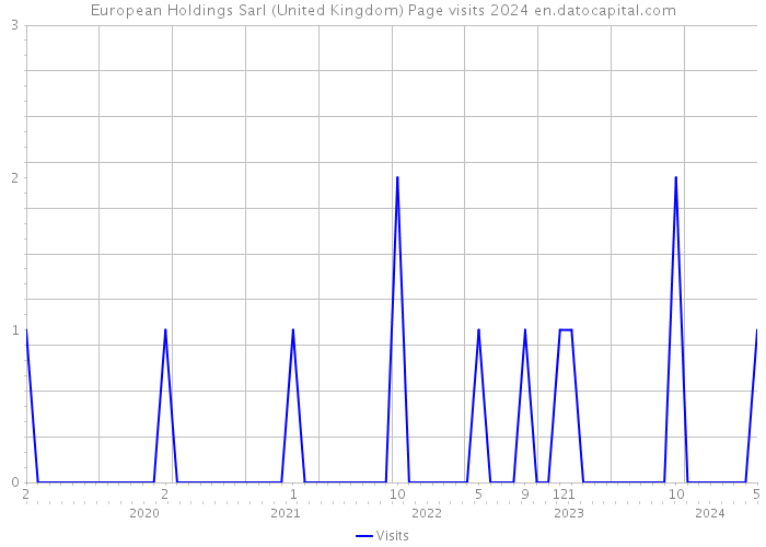 European Holdings Sarl (United Kingdom) Page visits 2024 