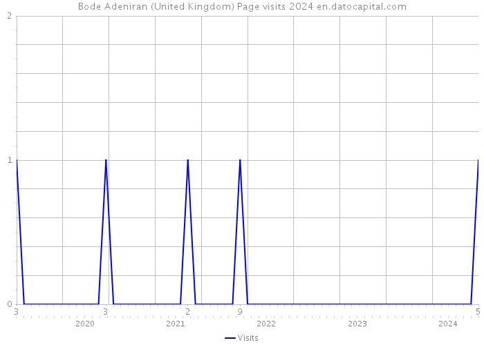 Bode Adeniran (United Kingdom) Page visits 2024 