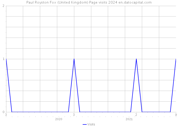 Paul Royston Fox (United Kingdom) Page visits 2024 