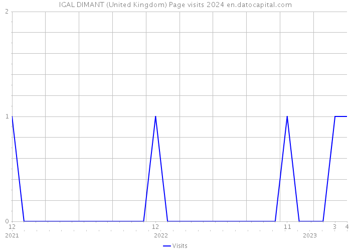 IGAL DIMANT (United Kingdom) Page visits 2024 