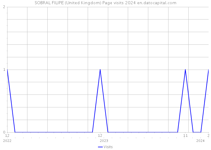 SOBRAL FILIPE (United Kingdom) Page visits 2024 