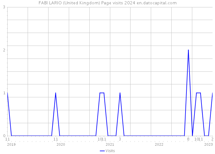 FABI LARIO (United Kingdom) Page visits 2024 
