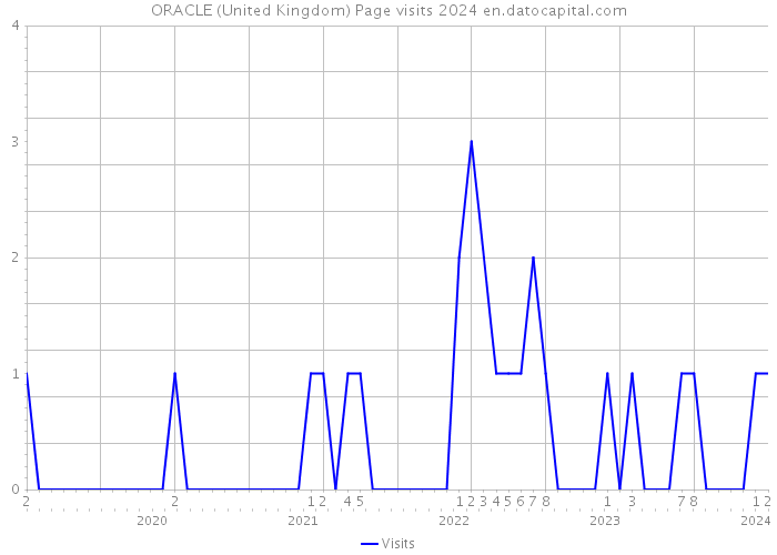ORACLE (United Kingdom) Page visits 2024 