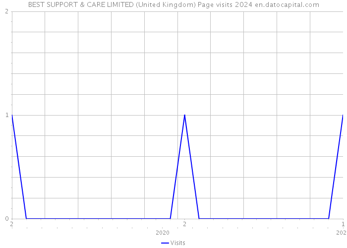 BEST SUPPORT & CARE LIMITED (United Kingdom) Page visits 2024 