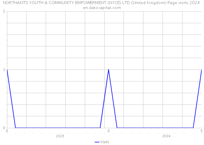 NORTHANTS YOUTH & COMMUNITY EMPOWERMENT (NYCE) LTD (United Kingdom) Page visits 2024 