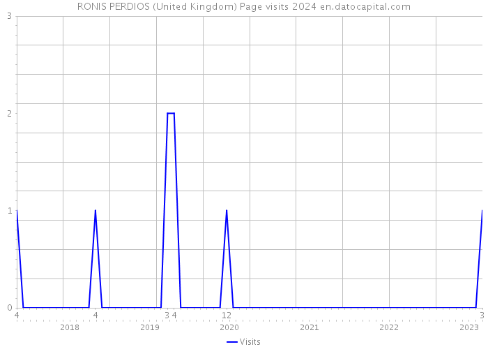 RONIS PERDIOS (United Kingdom) Page visits 2024 