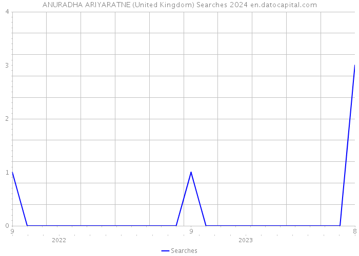 ANURADHA ARIYARATNE (United Kingdom) Searches 2024 