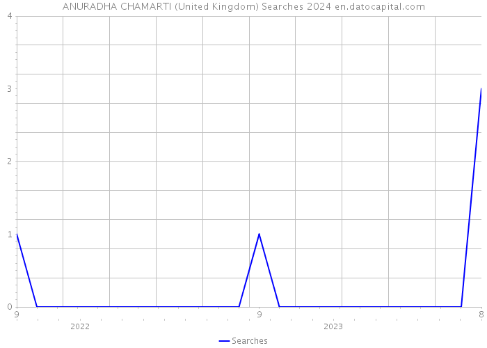 ANURADHA CHAMARTI (United Kingdom) Searches 2024 