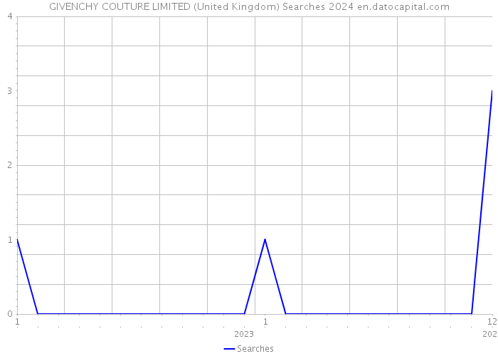 GIVENCHY COUTURE LIMITED (United Kingdom) Searches 2024 