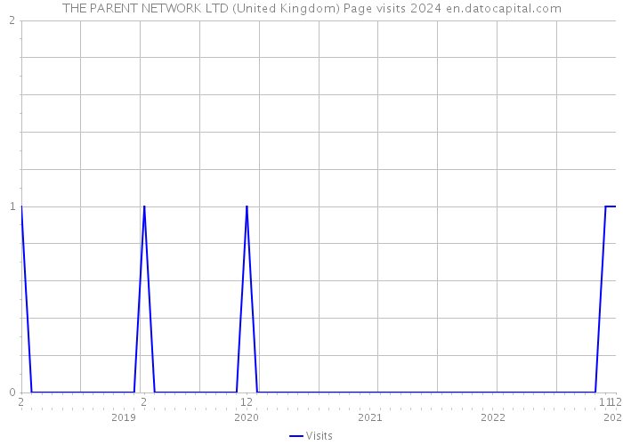 THE PARENT NETWORK LTD (United Kingdom) Page visits 2024 