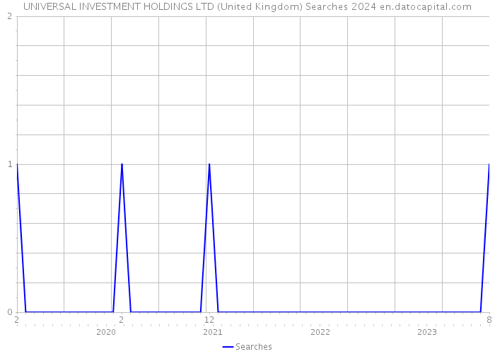 UNIVERSAL INVESTMENT HOLDINGS LTD (United Kingdom) Searches 2024 